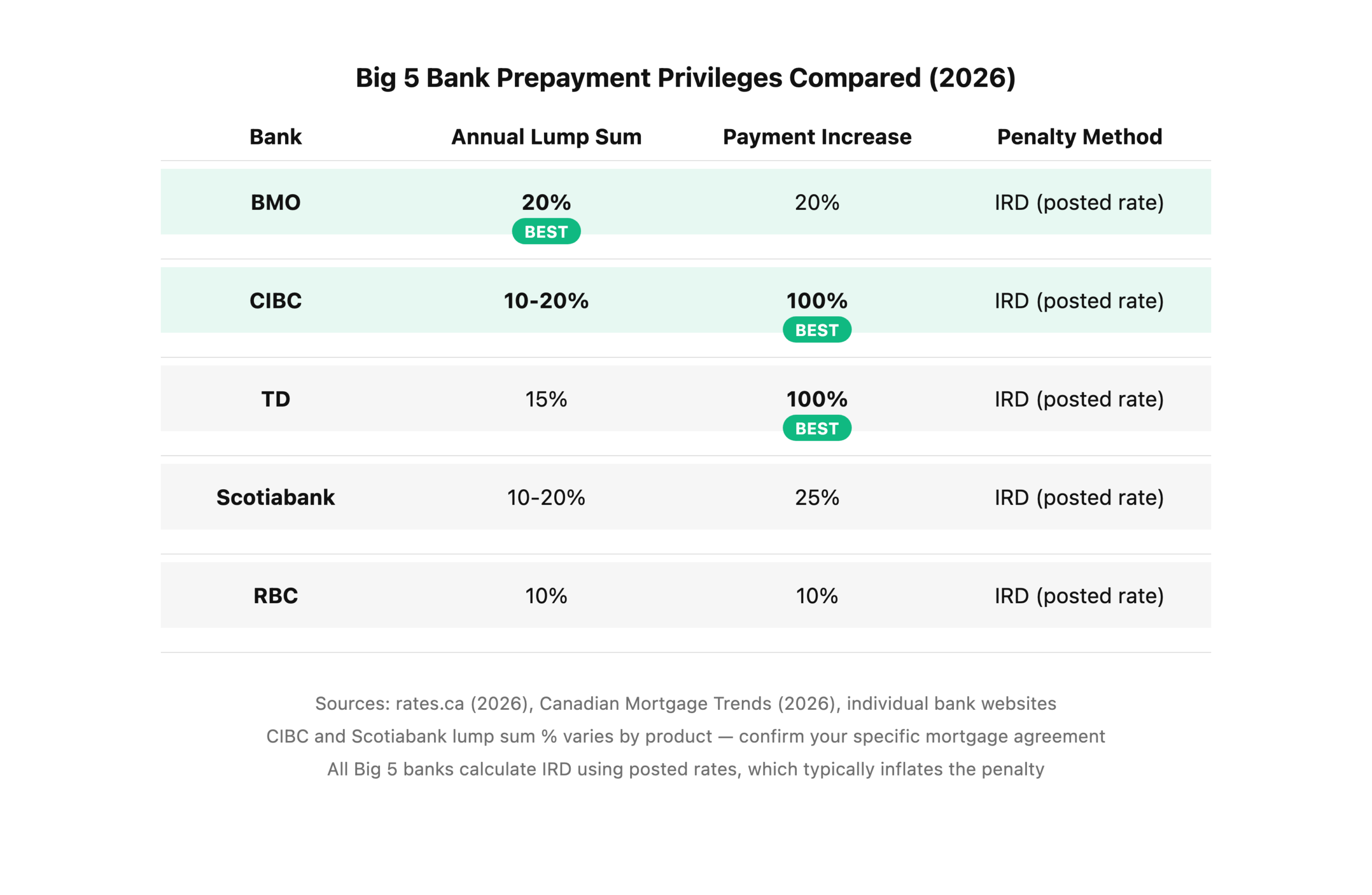 Big 5 bank prepayment privilege comparison: lump sum percentages range from 10% at RBC to 20% at BMO and CIBC, payment increase caps range from 10% at RBC to 100% at TD and CIBC.