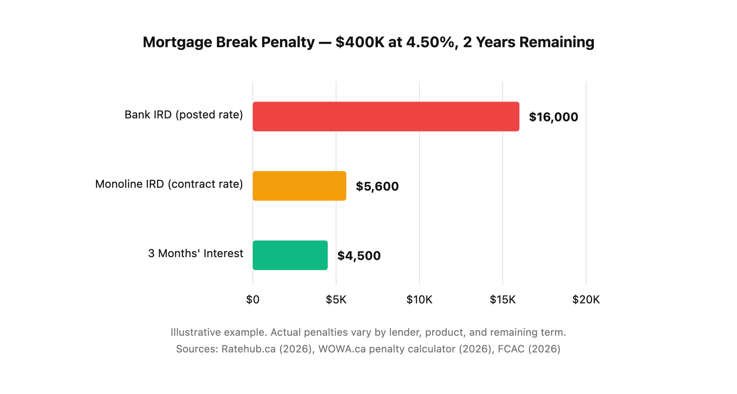 Mortgage break penalty comparison on $400K at 4.50% with 2 years remaining: bank IRD $16,000, monoline IRD $5,600, three months interest $4,500.