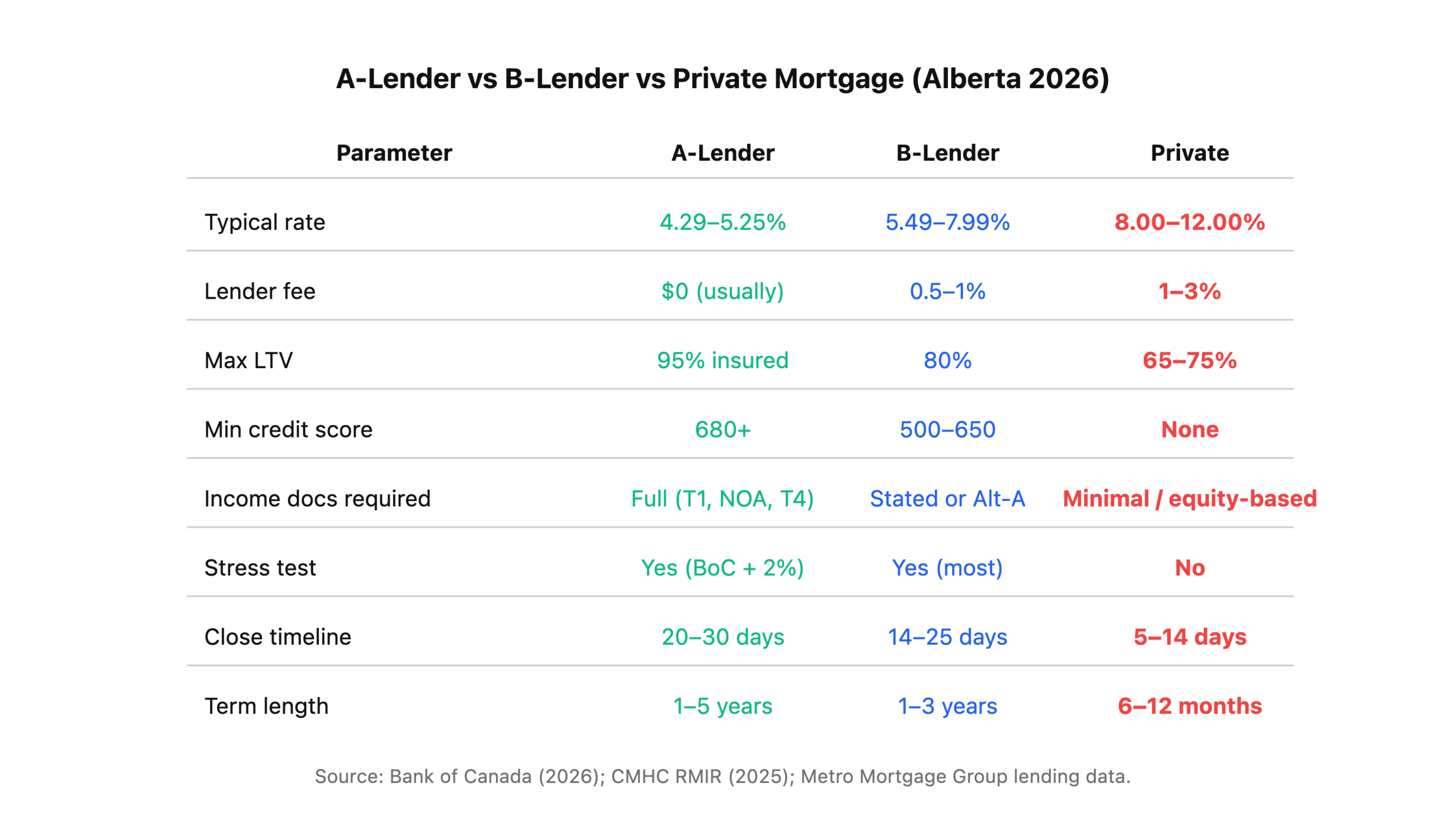 Comparison table of A-lender, B-lender, and private mortgage parameters in Alberta 2026.