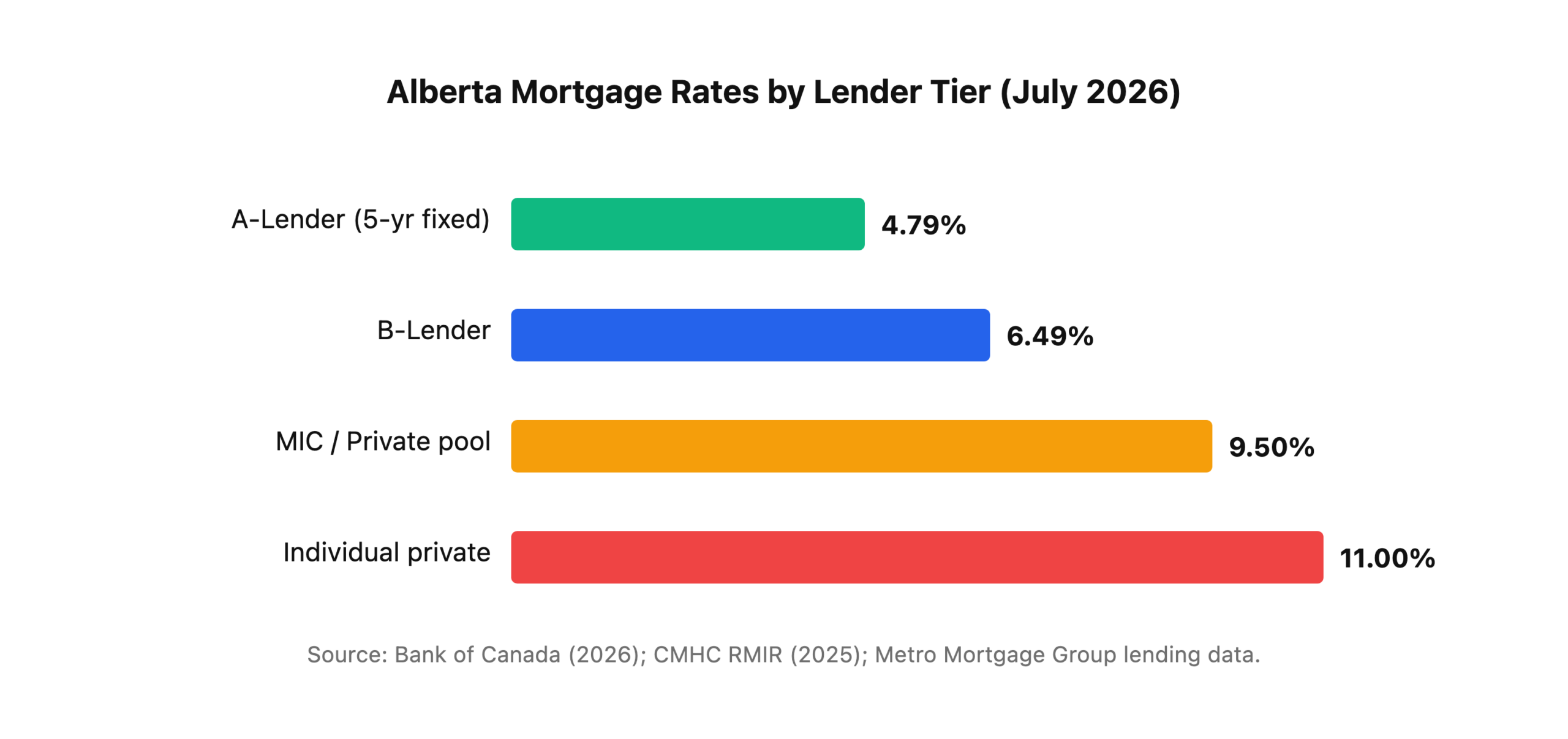 Horizontal bar chart showing typical mortgage rates by lender tier in Alberta, July 2026: A-lender 4.79%, B-lender 6.49%, MIC private 9.50%, individual private 11.00%.