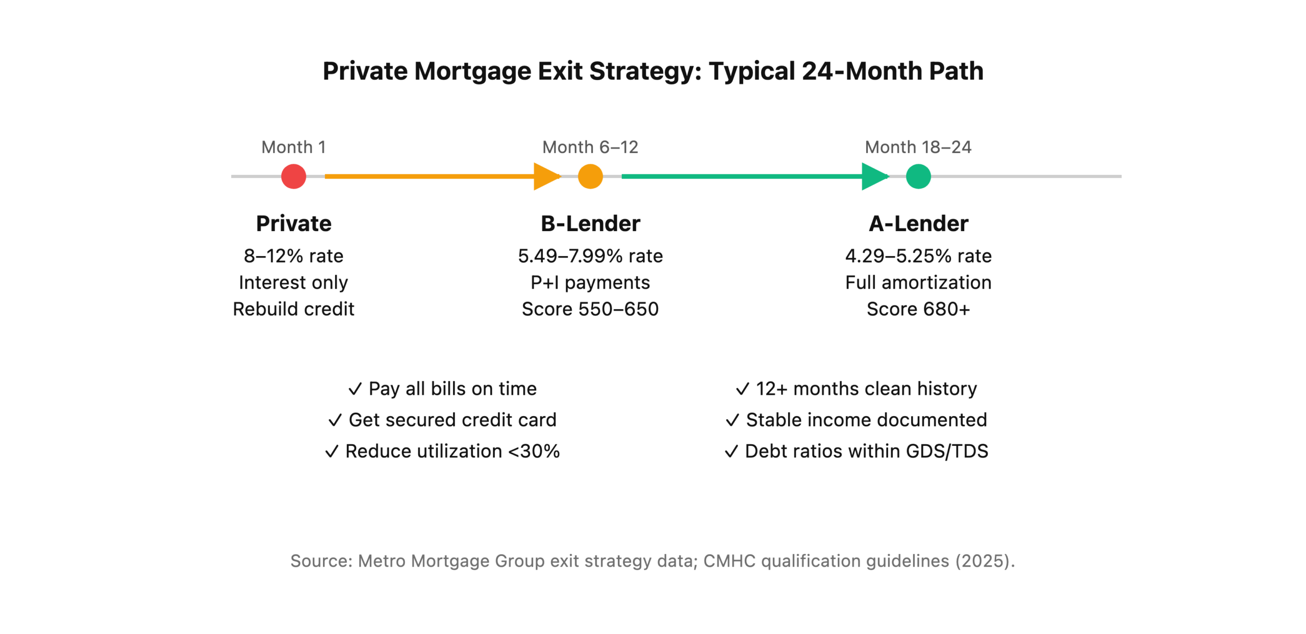 Timeline showing the private mortgage exit strategy from month 1 through month 24, progressing from private lender to B-lender to A-lender.