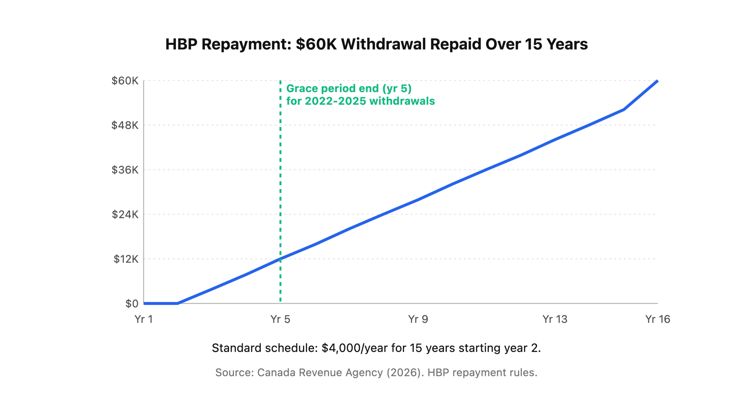 RRSP Home Buyers Plan repayment schedule showing $4,000 per year for 15 years totaling $60,000.