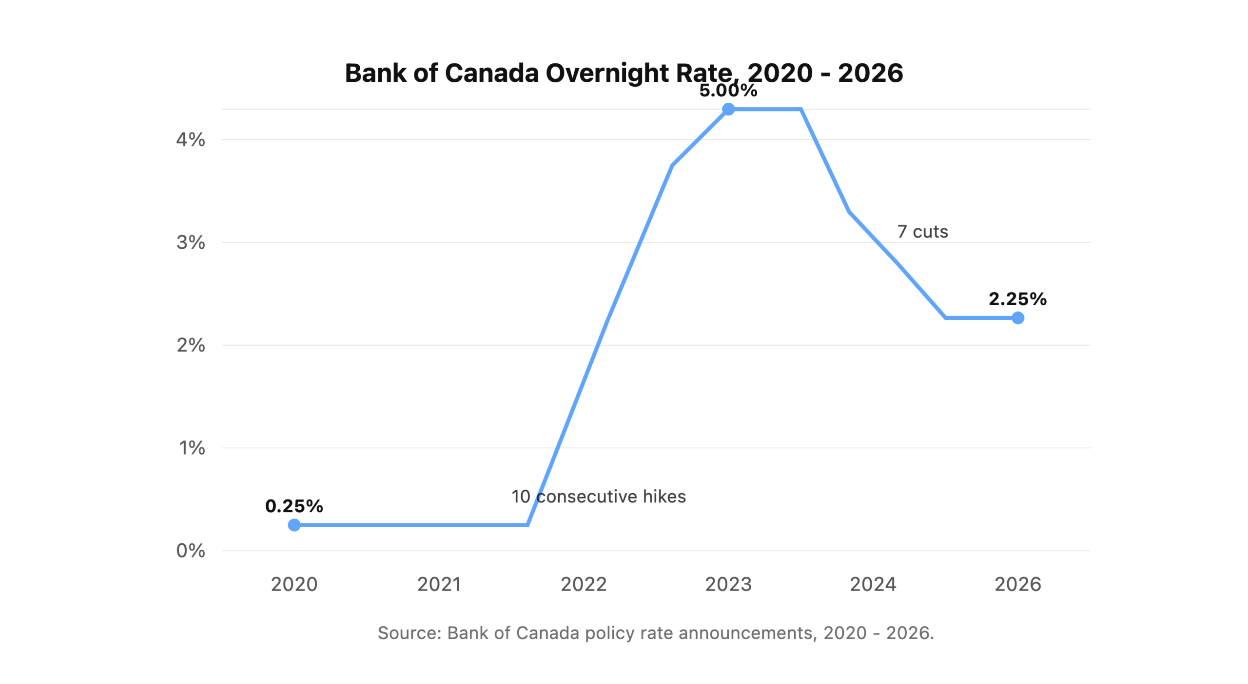 Bank of Canada overnight rate from 2020 to 2026 showing the rate hike cycle and subsequent cuts.