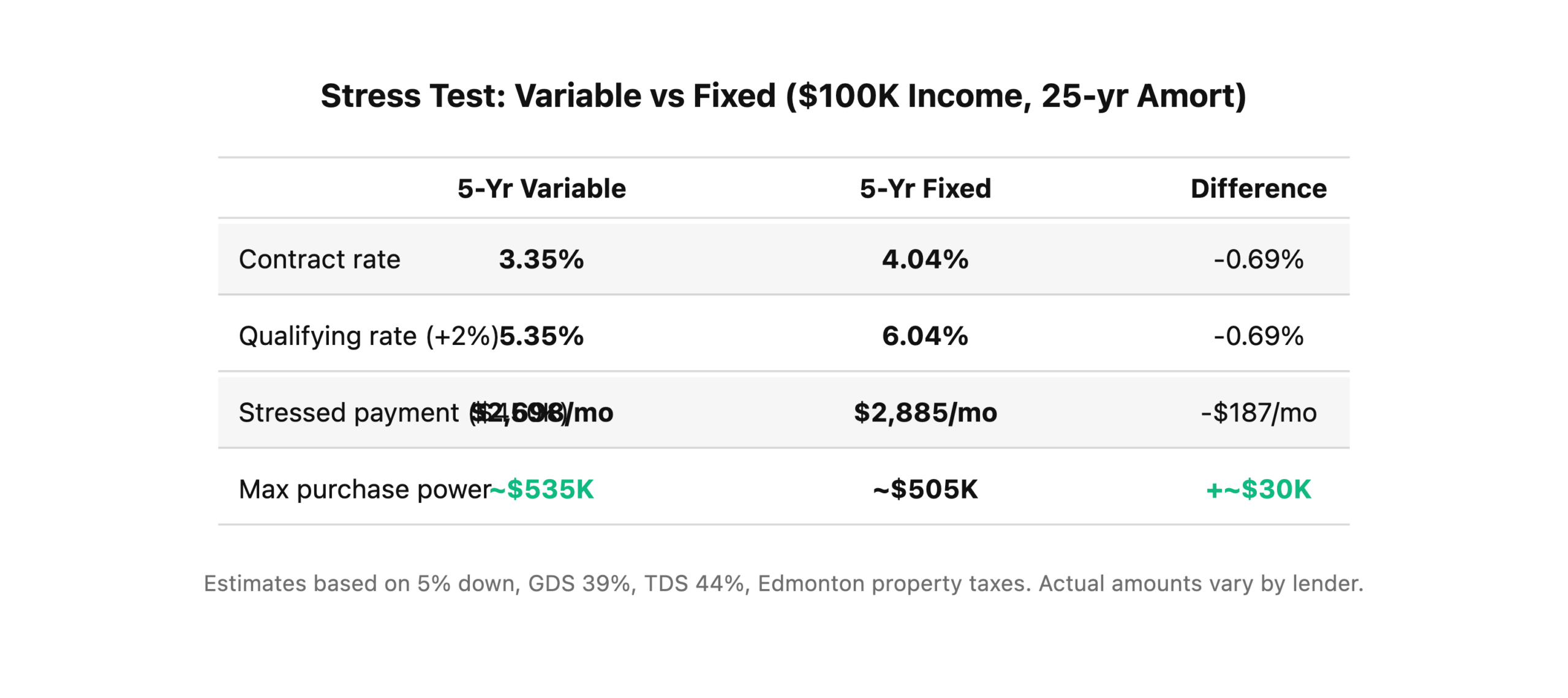 Comparison of stress test qualifying rates and maximum purchase power for variable vs fixed mortgages in 2026.