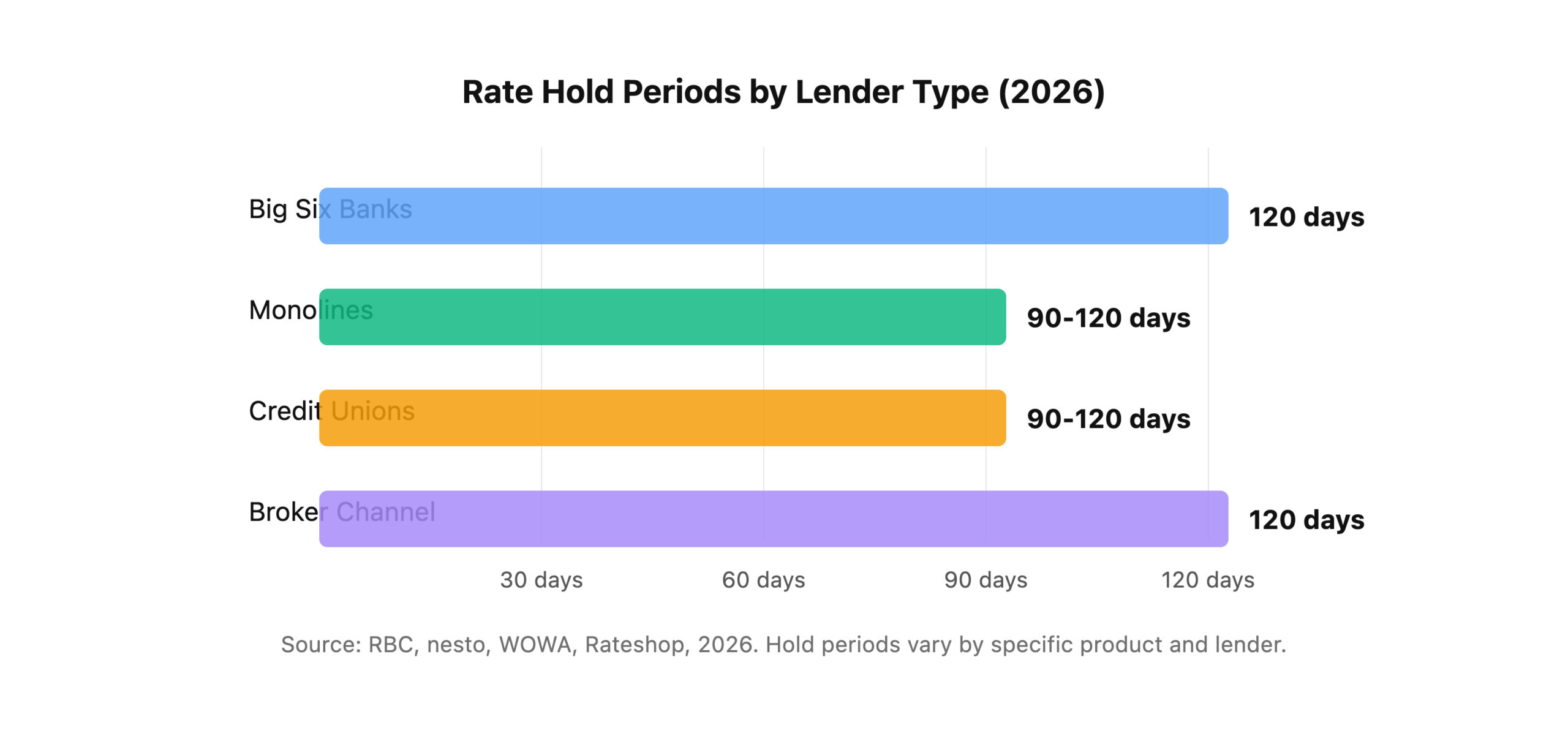 Comparison of mortgage rate hold periods by lender type in Canada, showing 90 to 120+ day ranges.