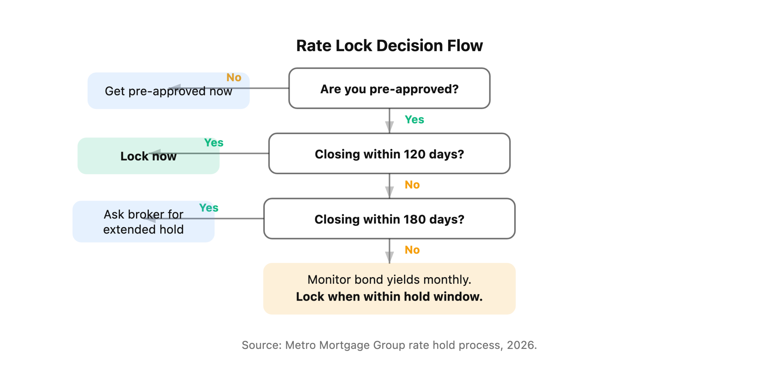 Decision flowchart for when to lock your mortgage rate in Canada, showing the path from pre-approval through closing.