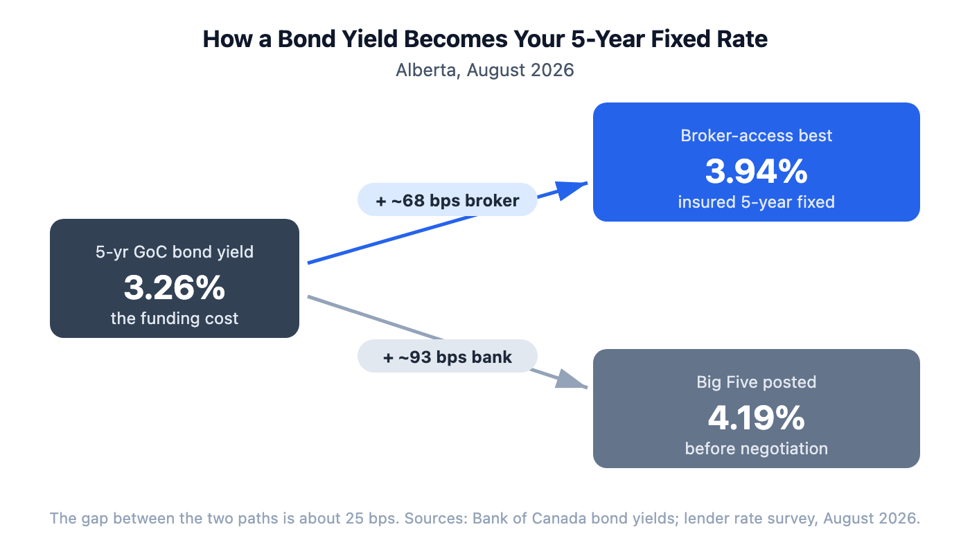 Diagram showing how the 5-year Government of Canada bond yield at 3.26% flows through broker spread and bank spread to produce different fixed mortgage rates.