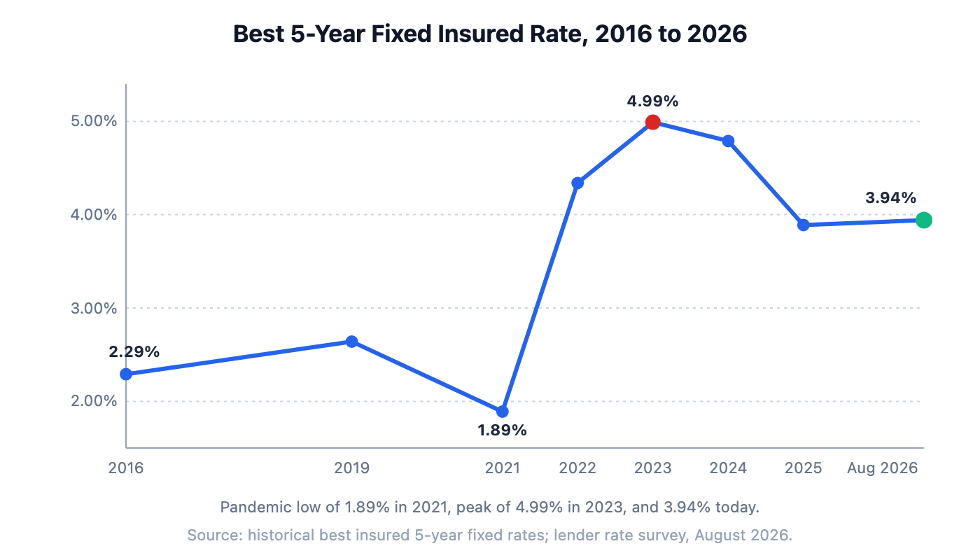 Line chart showing best 5-year fixed insured mortgage rates in Canada from 2016 to 2026, peaking near 5% in 2023 and declining to 3.94% by August 2026.