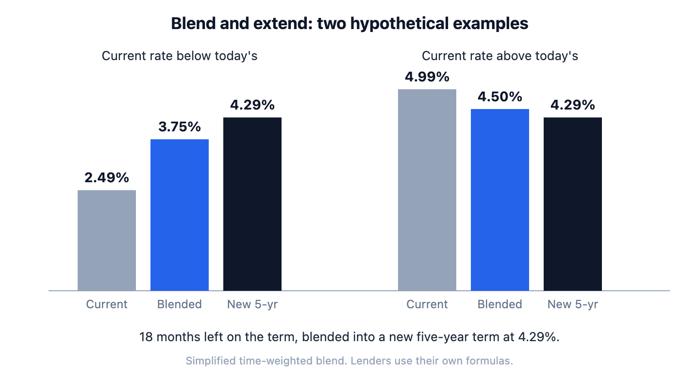 Chart of two hypothetical blend and extend examples with 18 months left: a 2.49% rate blends to 3.75% with a 4.29% new rate, and a 4.99% rate blends to 4.50%.