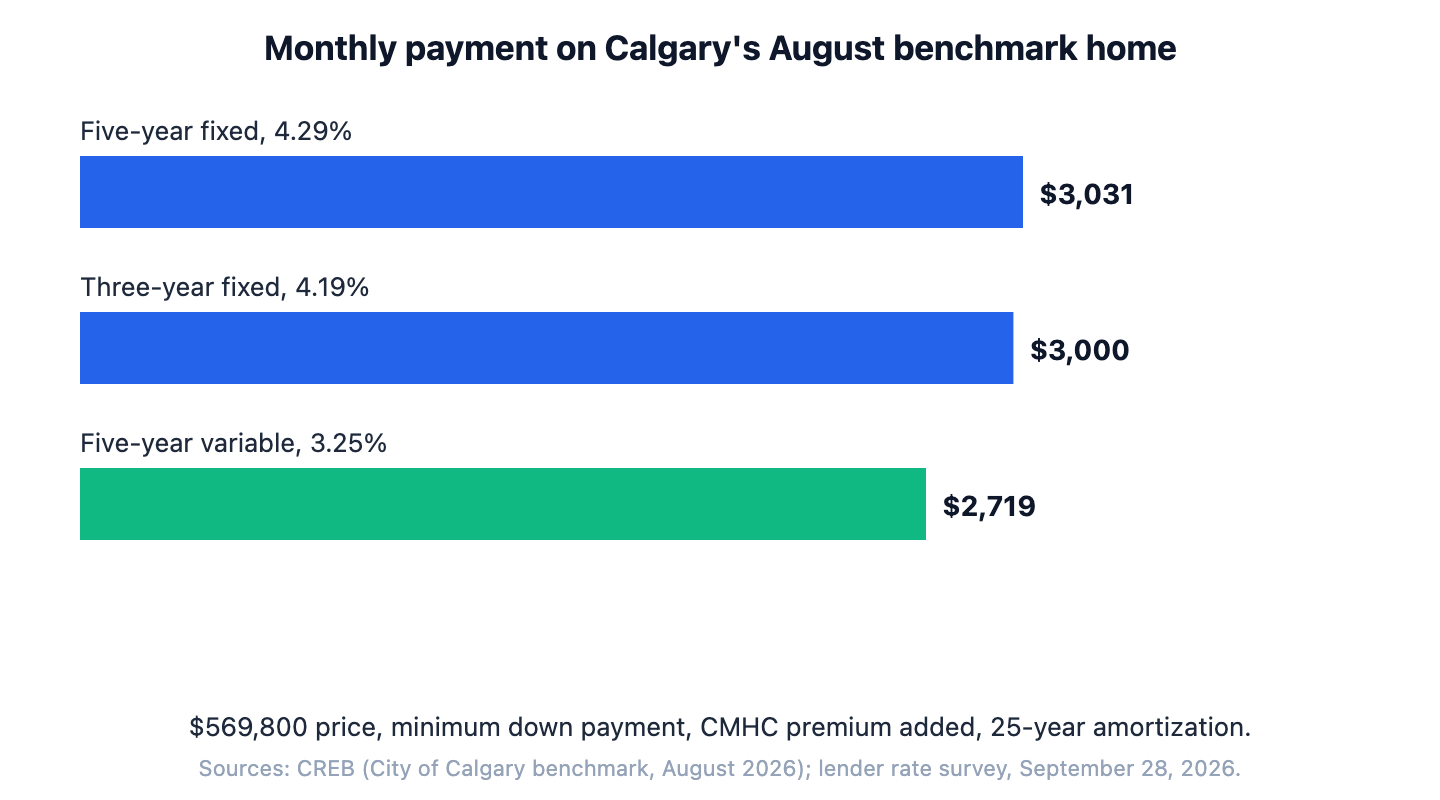 Bar chart of monthly payments on Calgary's August 2026 benchmark home of $569,800 with the minimum down payment: about $3,031 at a 4.29% five-year fixed rate, $3,000 at a 4.19% three-year fixed rate, and $2,719 at a 3.25% five-year variable rate.