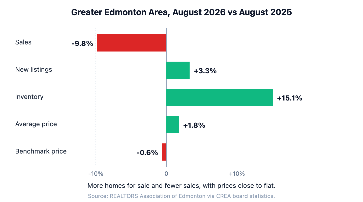 Chart of Greater Edmonton Area year-over-year changes in August 2026: sales down 9.8%, new listings up 3.3%, inventory up 15.1%, average price up 1.8%, benchmark price down 0.6%.