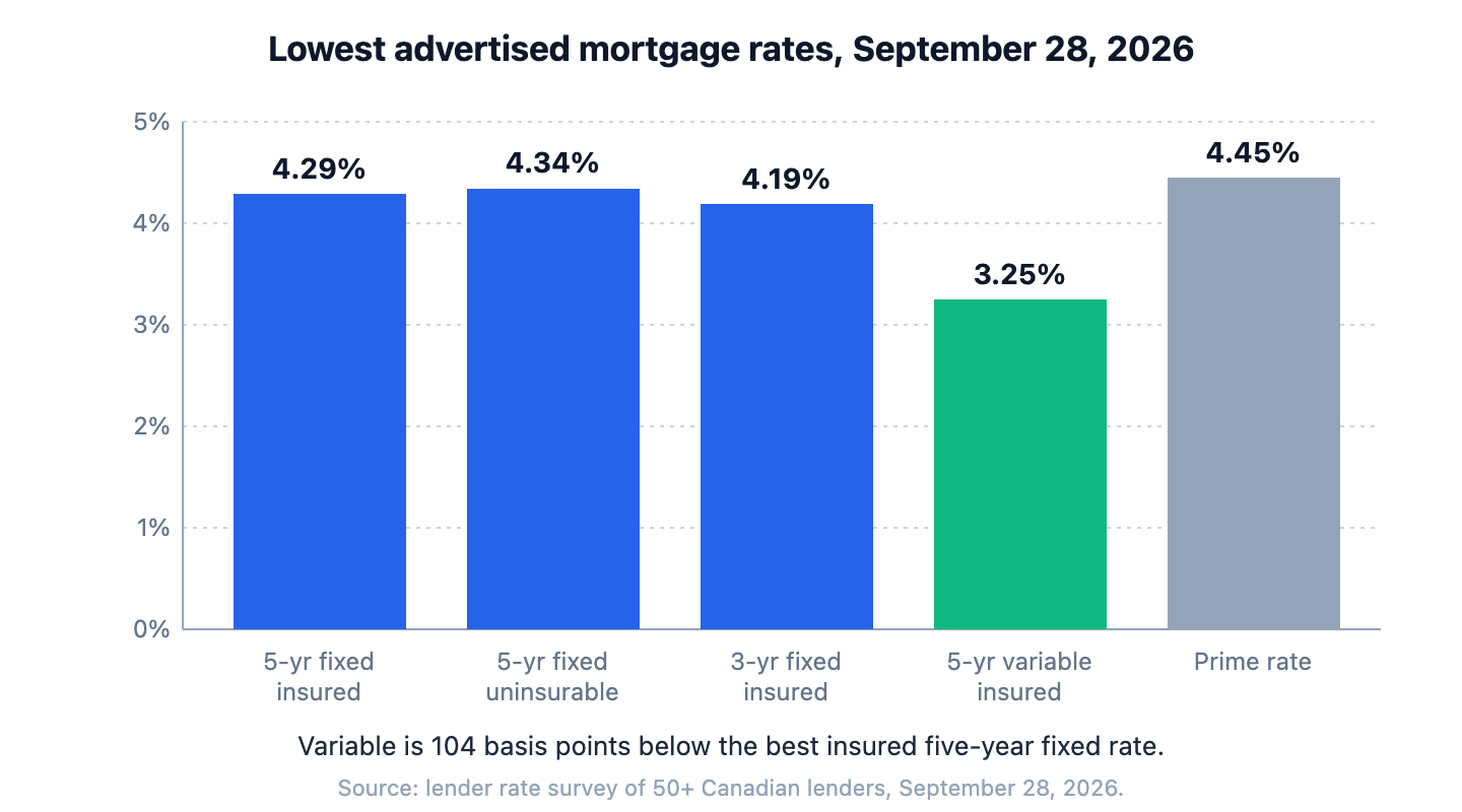 Bar chart of the lowest advertised mortgage rates on September 28, 2026: five-year fixed insured 4.29 percent, five-year fixed uninsurable 4.34 percent, three-year fixed insured 4.19 percent, five-year variable 3.25 percent, and prime rate 4.45 percent.