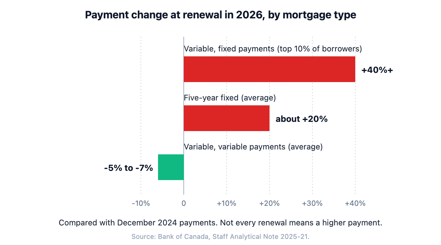 Bar chart of average mortgage payment change at renewal in 2026 by mortgage type: variable with fixed payments rises more than 40 percent for the top 10 percent of borrowers, five-year fixed rises about 20 percent on average, and variable with variable payments falls about 6 percent. Source: Bank of Canada.