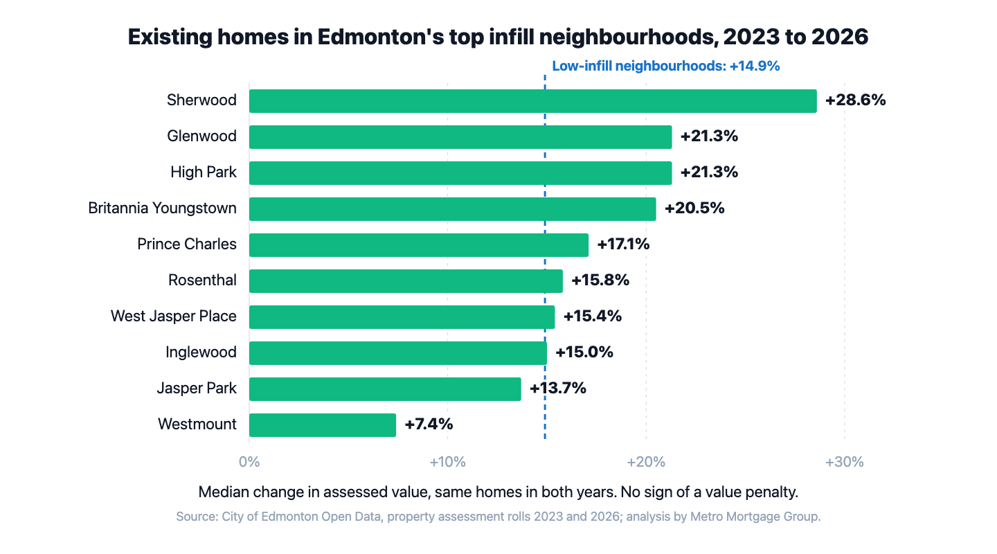 Bar chart of the median change in assessed value from 2023 to 2026 for existing homes in the ten Edmonton neighbourhoods with the most eight-unit permits, compared with 14.9% in neighbourhoods with almost none.