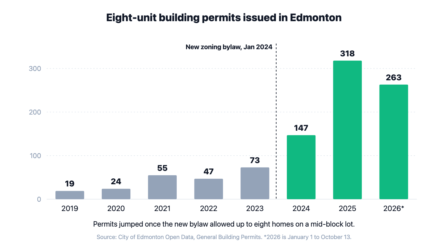 Bar chart of eight-unit building permits issued in Edmonton each year: 19 in 2019, 73 in 2023, 147 in 2024, 318 in 2025 and 263 in 2026 through October 13.